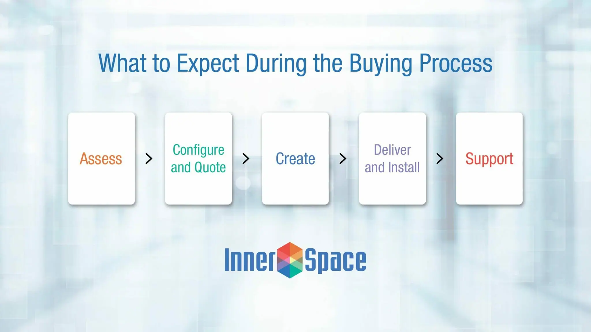 Cards in a timeline, each with text saying the different steps in the InnerSpace buying process.